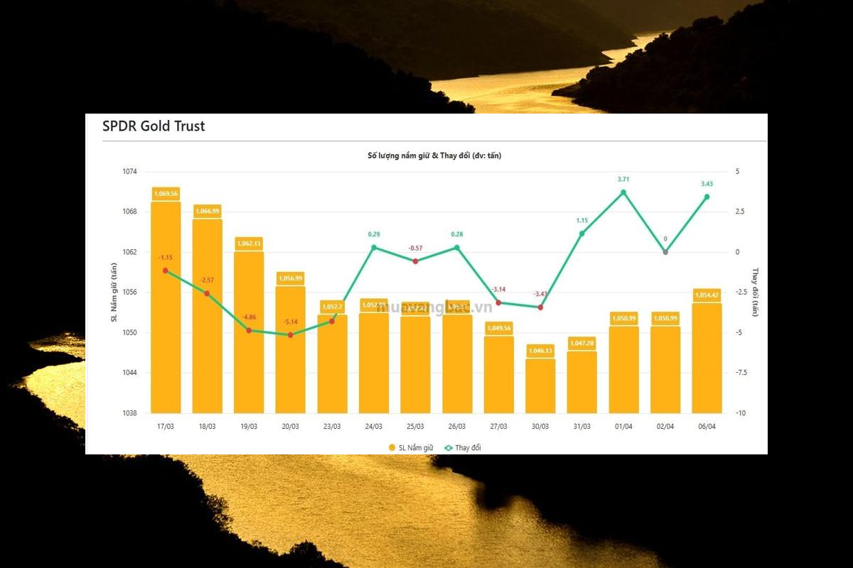 “Cá mập” SPDR gom 3,4 tấn vàng khi giá điều chỉnh về 4.640 USD/oz