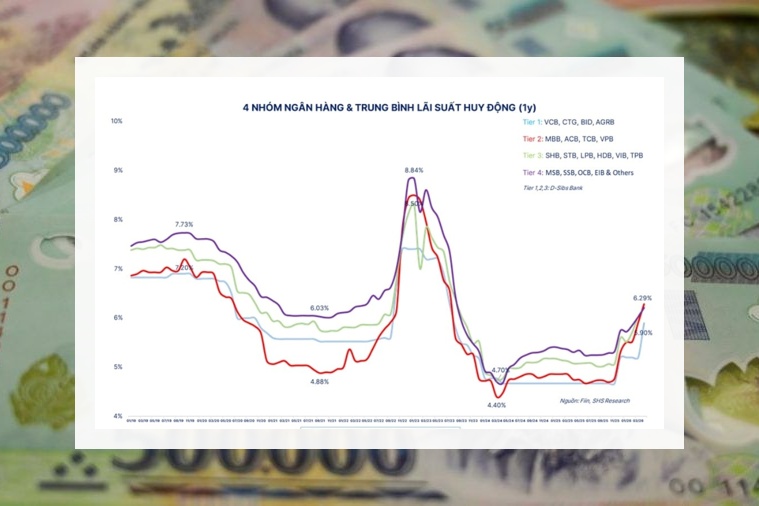 Lãi suất tăng, tín dụng chưa tăng: Điều gì đang xảy ra?