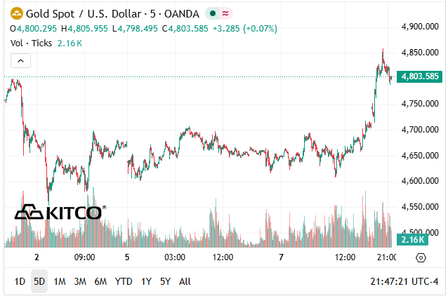 Vàng vượt 4.800 USD/oz: Thị trường đang phản ứng với điều gì?