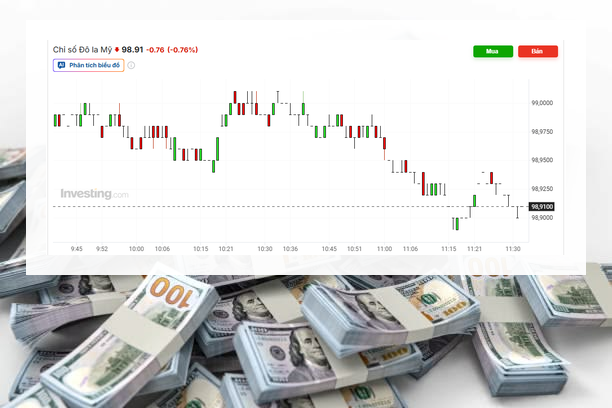 USD Index giảm gần 1% sau tín hiệu hạ nhiệt Trung Đông