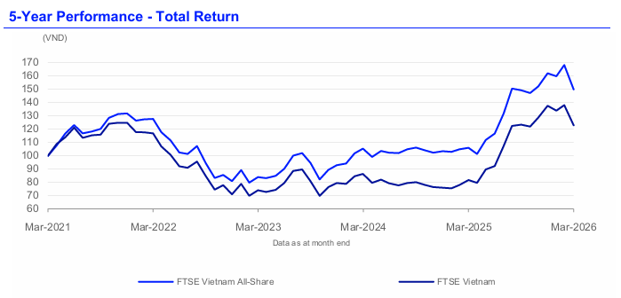hieu suat 5 nam FTSE VN.png