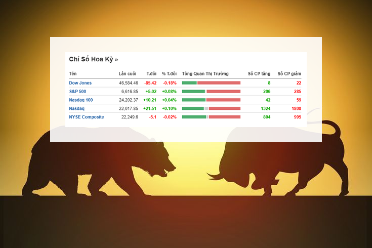 Phố Wall giằng co mạnh: Thị trường đang chờ điều gì?