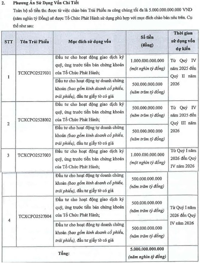 TCBS “đảo danh mục” trái phiếu quy mô 1.000 tỷ