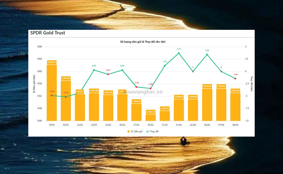 Quỹ vàng lớn nhất thế giới bất ngờ bán ròng hơn 1,4 tấn