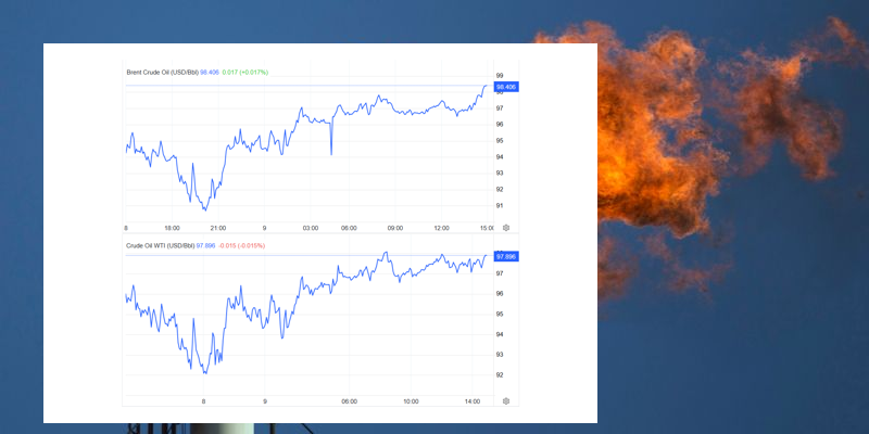 Iran tố Mỹ vi phạm, giá dầu Brent đảo chiều vượt 97 USD/thùng