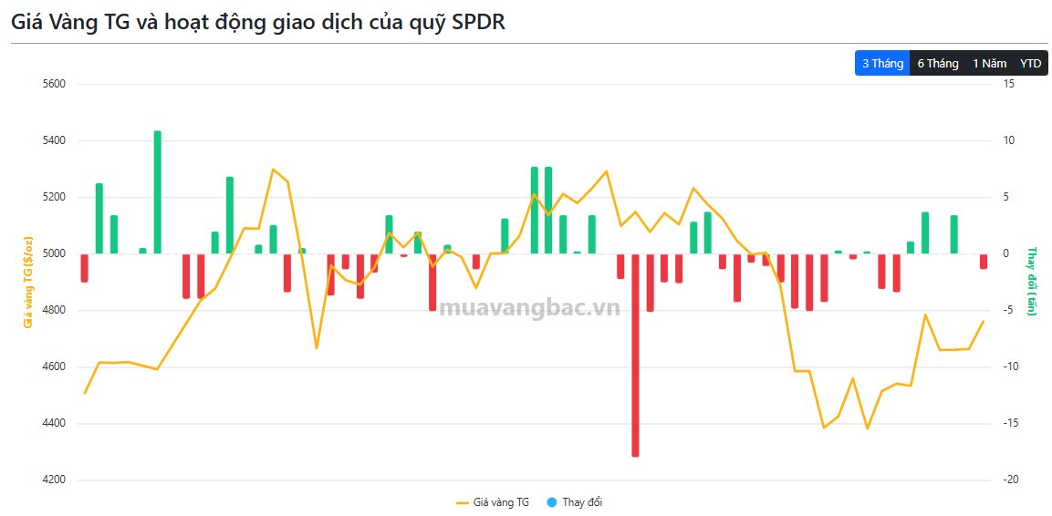 gia vang va SPDR 9.4.png