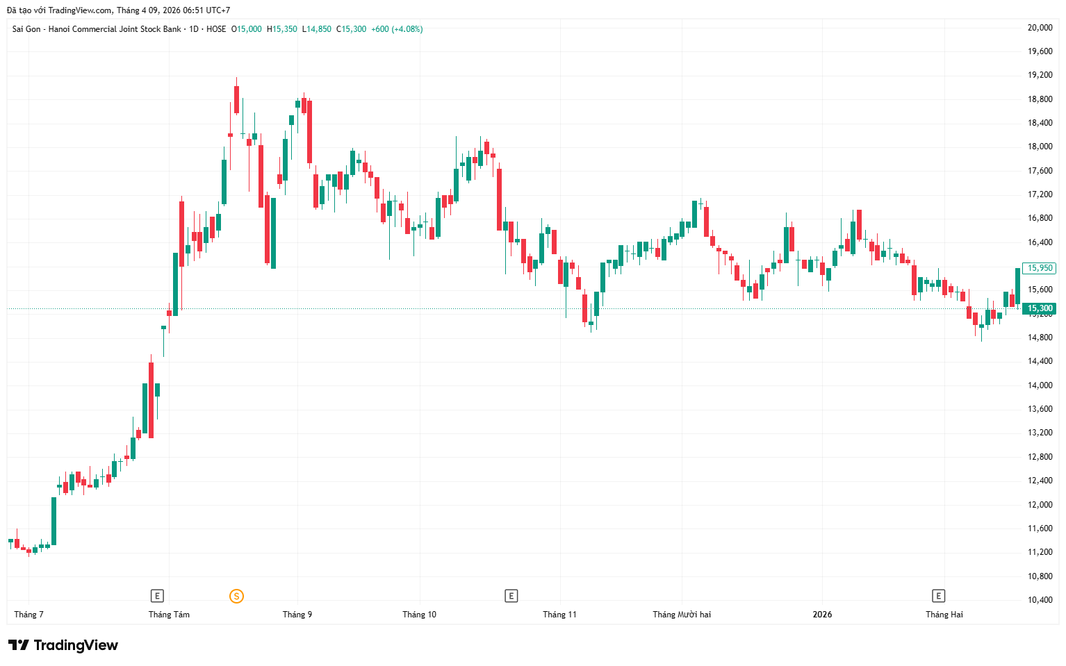 Cổ phiếu SHB ch&iacute;nh thức &ldquo;l&ecirc;n s&oacute;ng&rdquo; chỉ số to&agrave;n cầu, cơ hội h&uacute;t vốn ngoại - Ảnh 1