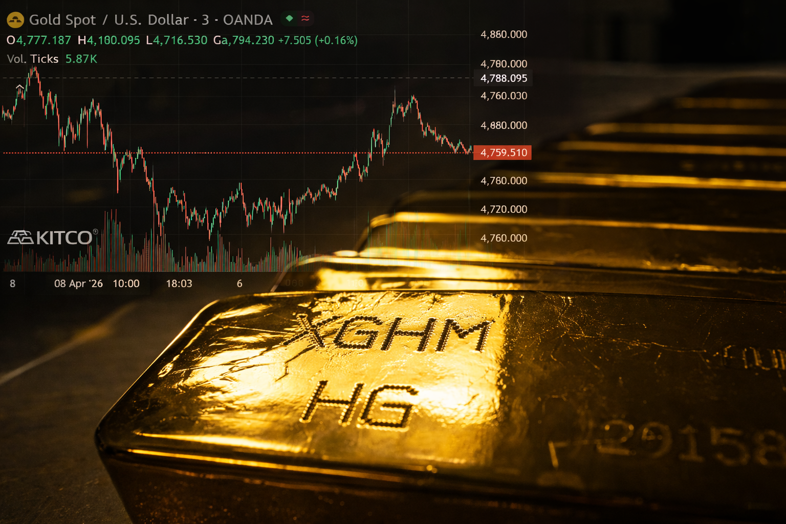 Giá vàng bật tăng lên 4.767 USD/oz khi đồng USD đi xuống