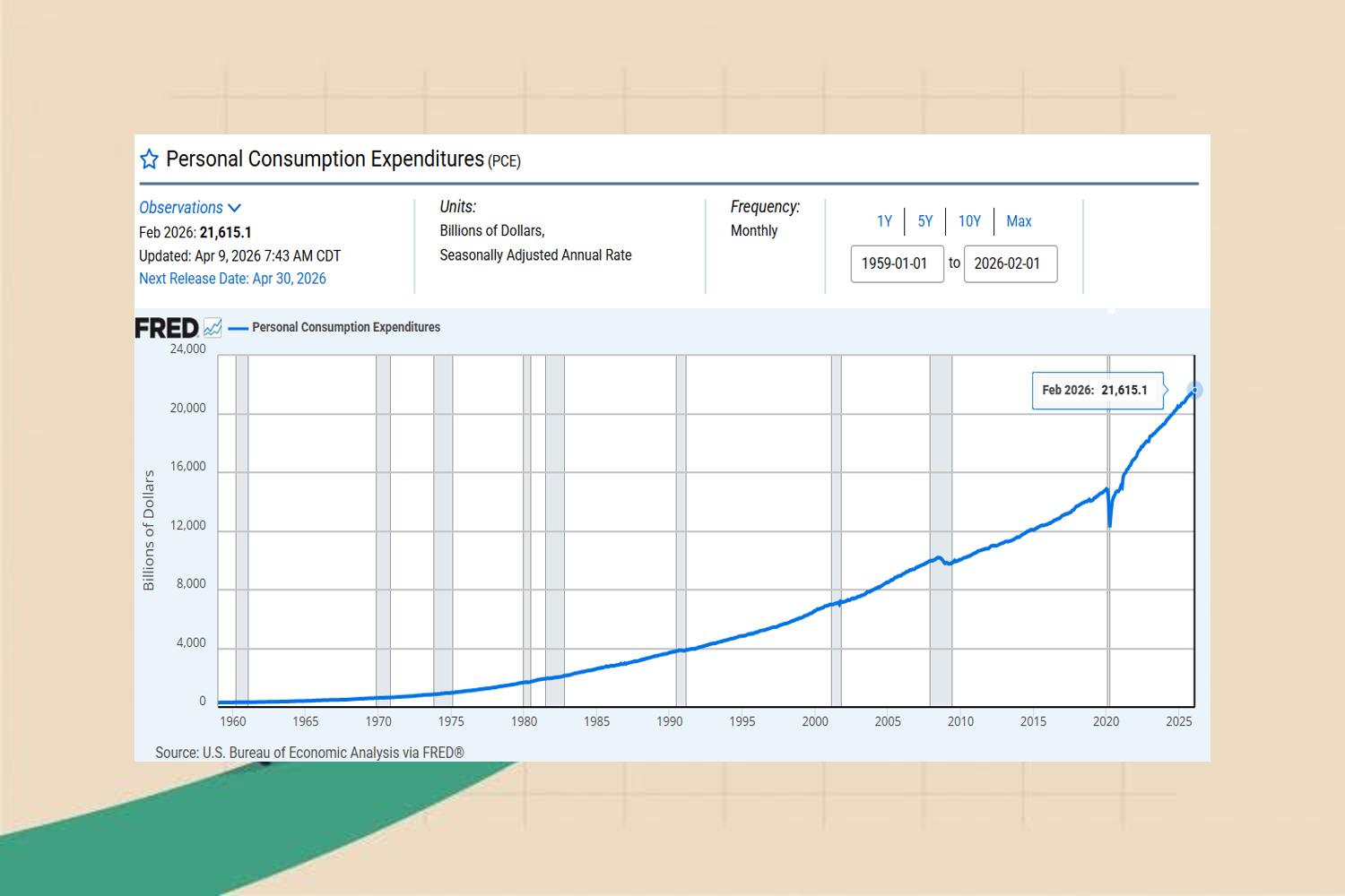 PCE tăng 2,8%, kỳ vọng Fed hạ lãi suất tiếp tục lùi xa