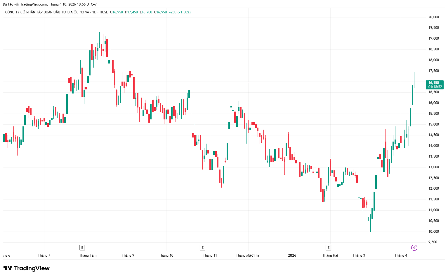 Lộ “hậu trường” NVL: 17.000 tỷ nợ cầm cố cổ phiếu, rủi ro ra sao?