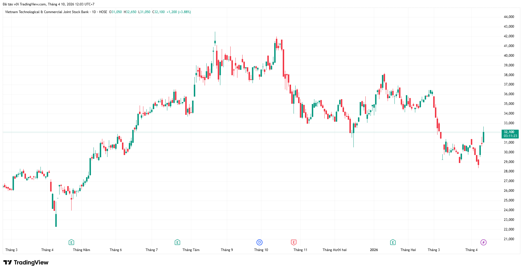 Cổ phiếu Techcombank bùng nổ, KBSV khuyến nghị mua