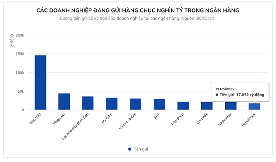 Lộ diện loạt doanh nghiệp lớn nắm tổng hơn 250.000 tỷ đồng tiền gửi ngân hàng