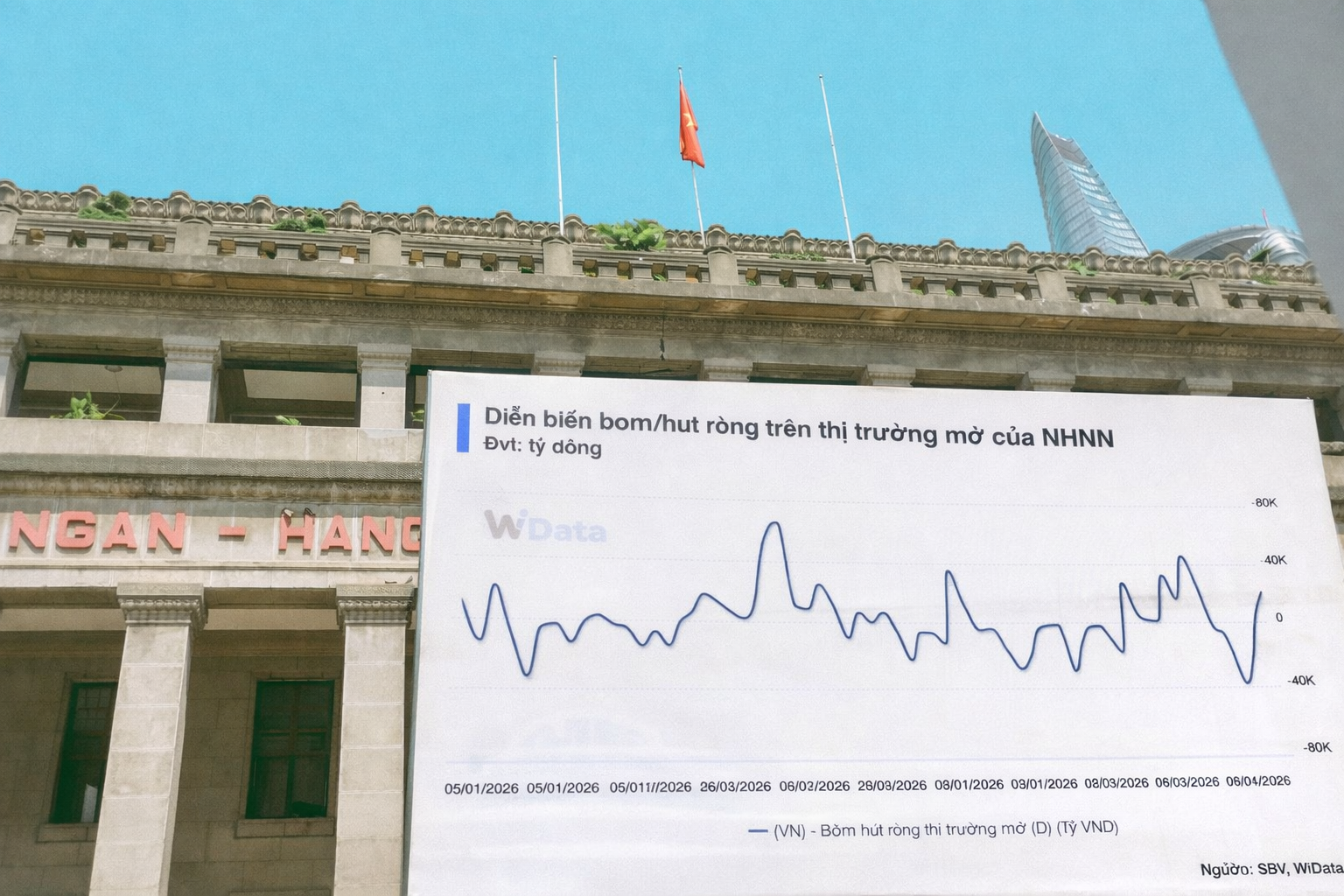 NHNN hút ròng hơn 66.000 tỷ đồng, lãi suất liên ngân hàng hạ nhiệt