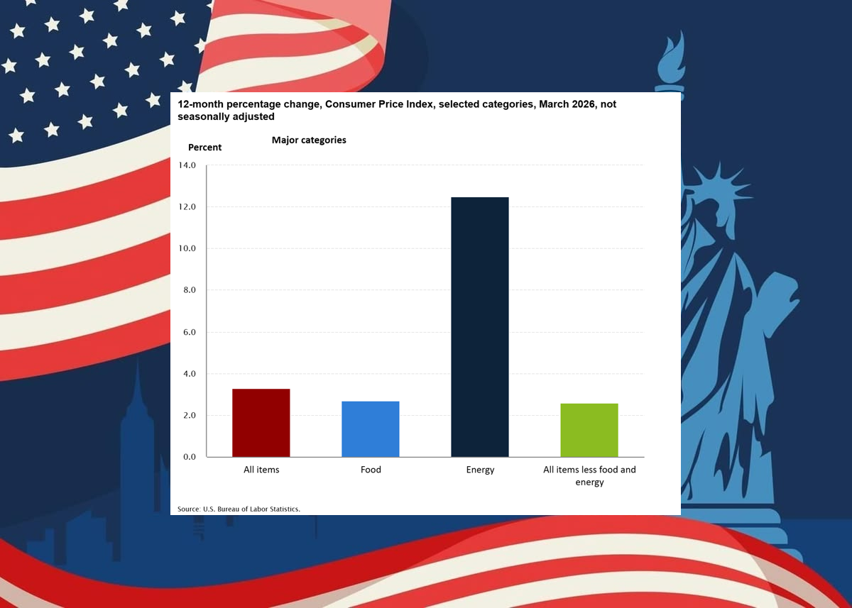 Lạm phát Mỹ tăng mạnh lên 3,3% vì cú sốc năng lượng