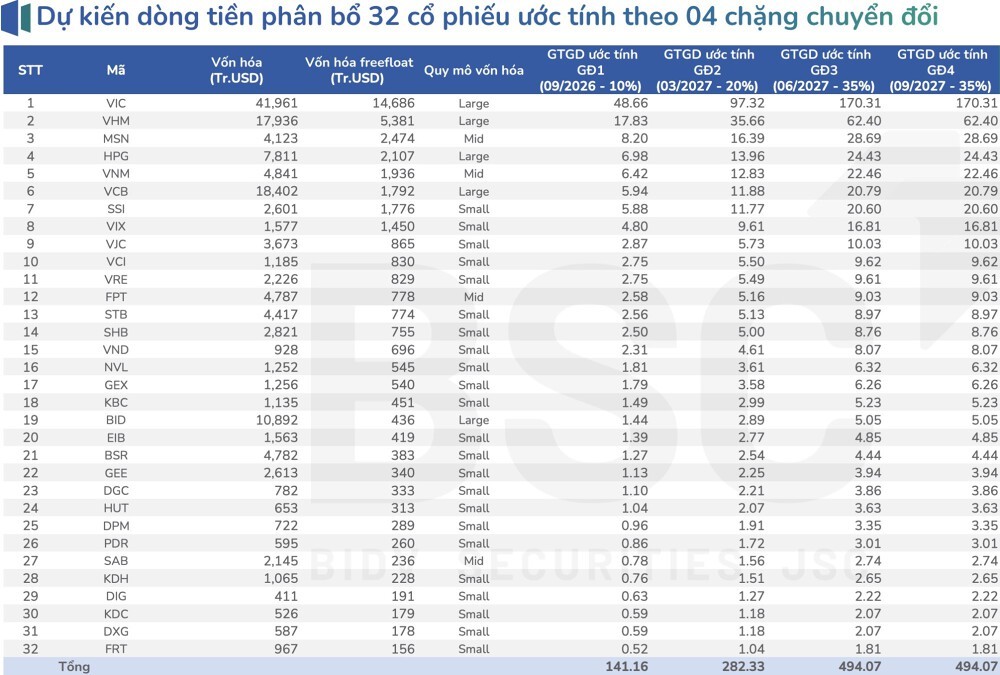 dong tien phan bo 32 cp theo 4 chang chuyen doi.jpg