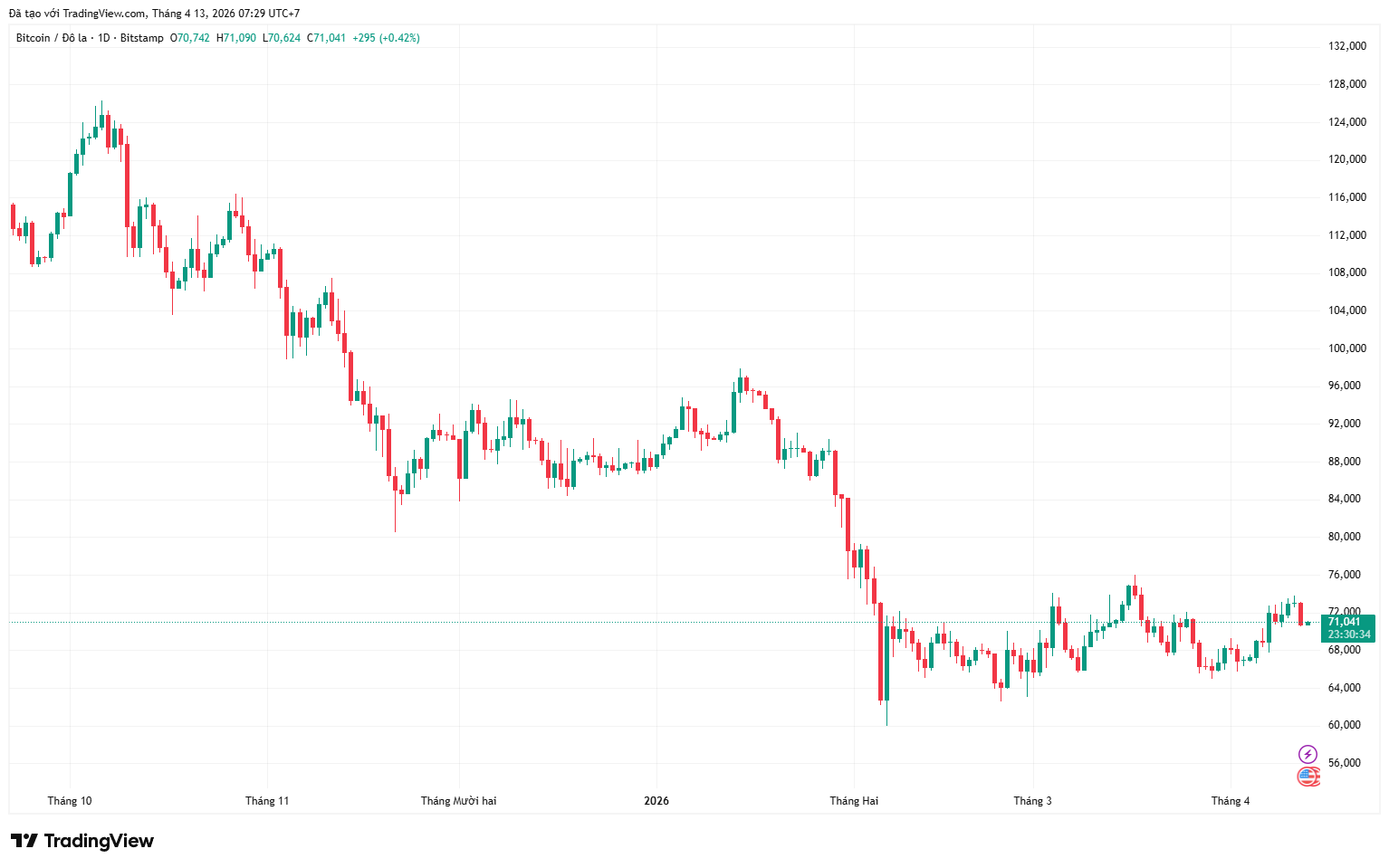 Đàm phán Mỹ - Iran đổ vỡ, Bitcoin “lao dốc”: Nhà đầu tư chưa kịp trở tay