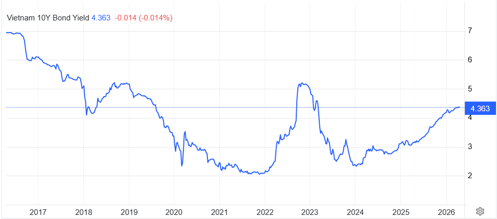 loi suat trai phieu vn 10 nam.png