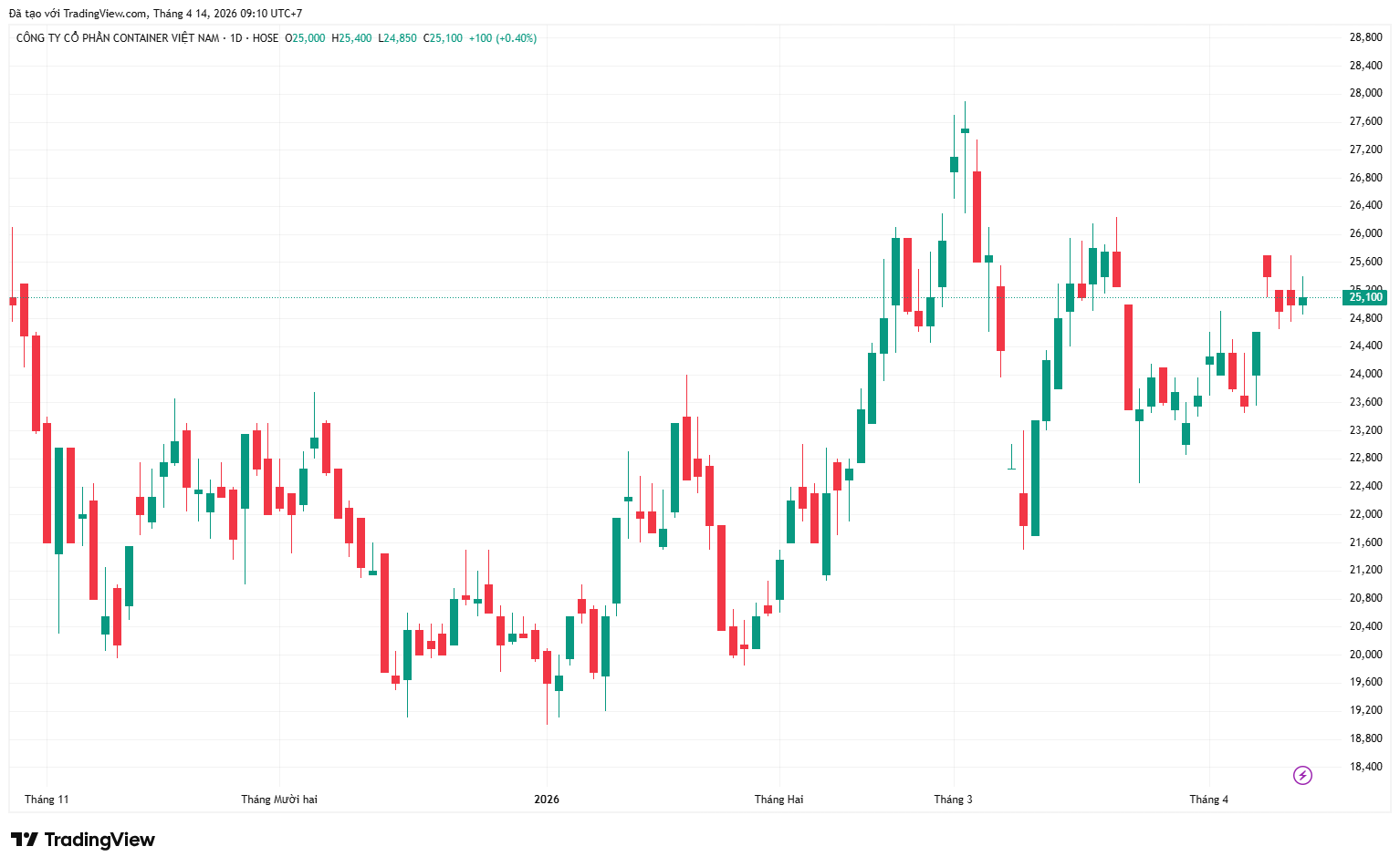 Cổ phiếu VSC vào “sóng mới”? TPS đặt mục tiêu 33.000 đồng/cp