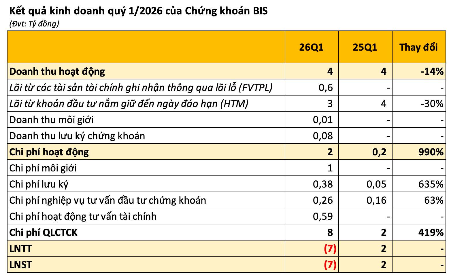 Doanh thu giảm, chi phí tăng sốc: Chứng khoán BIS chuyển từ lãi sang lỗ