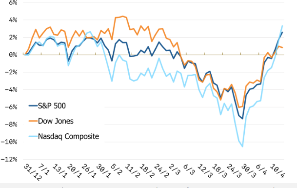 S&P 500 lần đầu vượt 7.000 điểm, Nasdaq phá đỉnh lịch sử, tiền đang đổ vào đâu?