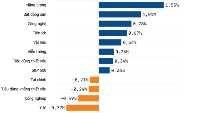 S&P 500 lần đầu vượt 7.000 điểm, Nasdaq tiếp tục phá kỷ lục