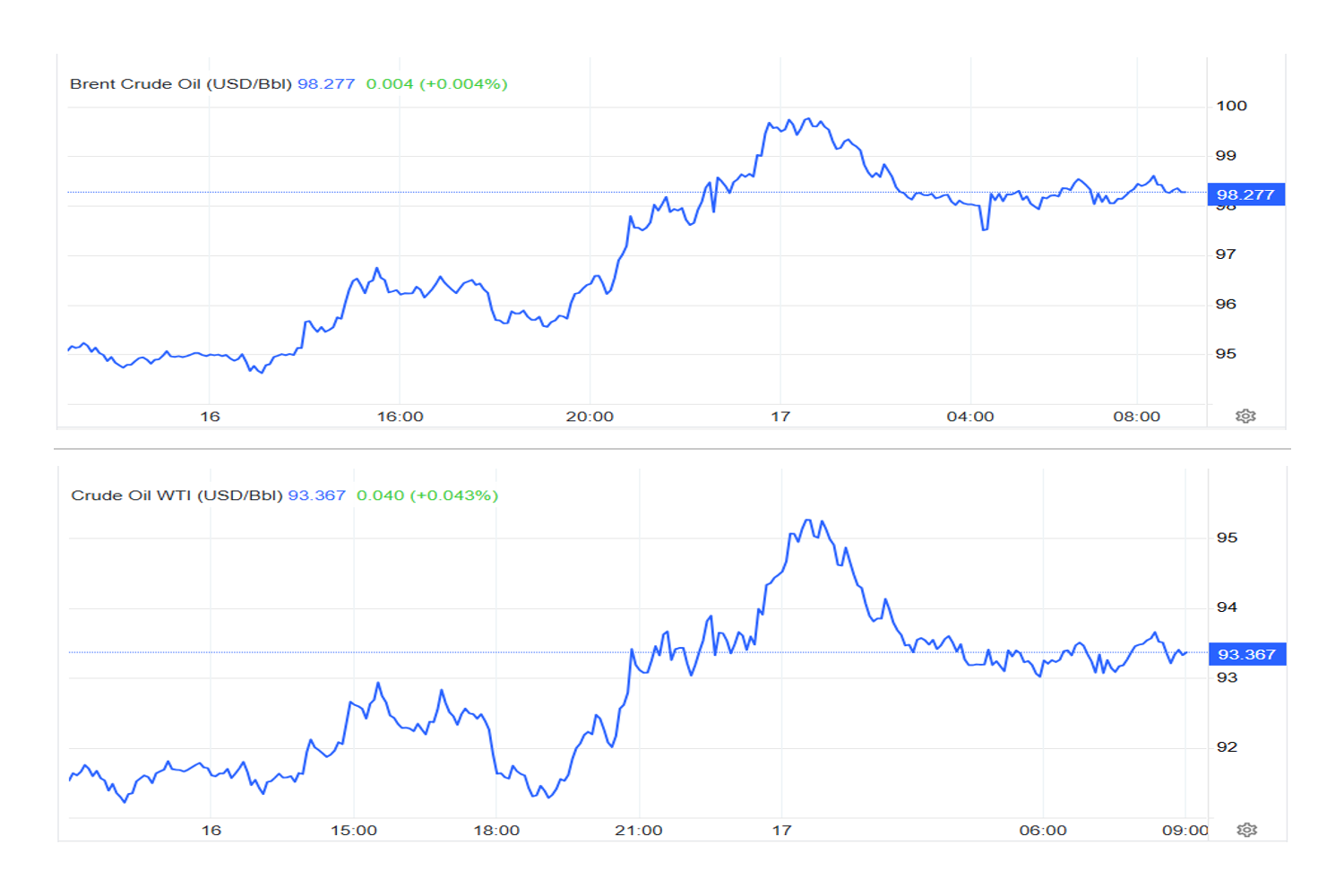 Giá dầu tăng gần 4%: Vì sao 2 tín hiệu hạ nhiệt chưa đủ sức kéo giá xuống?