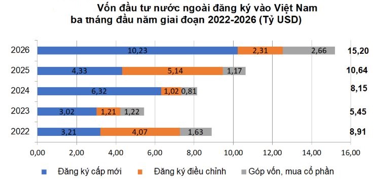 FDI quý I/2026 tăng 43%, dòng vốn chuyển mạnh sang công nghệ và năng lượng xanh