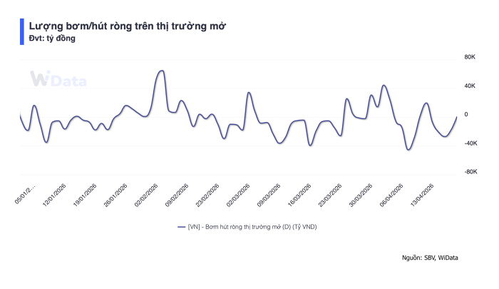 Hút ròng gần 72.500 tỷ đồng, NHNN phát tín hiệu thanh khoản hạ nhiệt