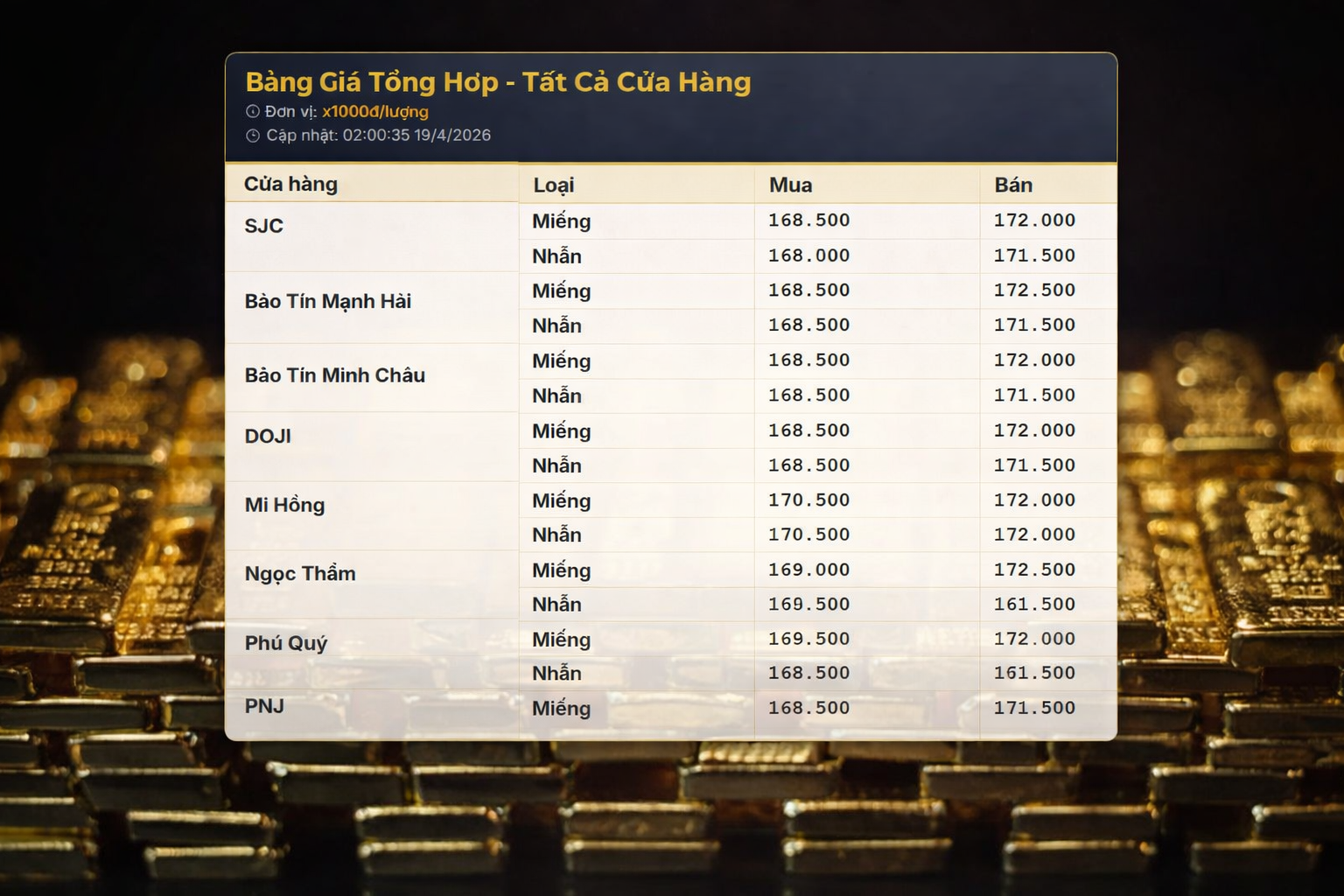 Giá vàng giảm 700.000 đồng/lượng, SJC tiếp tục khóa giao dịch online