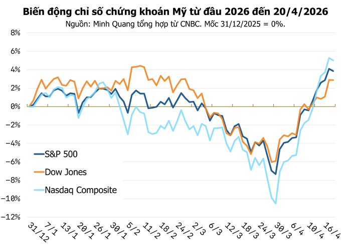 Phố Wall quay đầu: S&P 500, Nasdaq đứt mạch tăng dài nhất 30 năm