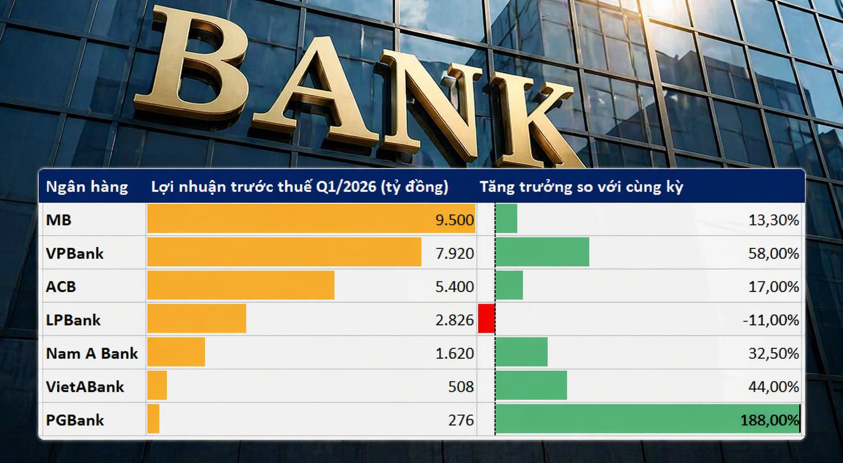 7 ngân hàng công bố kết quả kinh doanh quý I: Xuất hiện nhà băng lãi gấp 3 lần