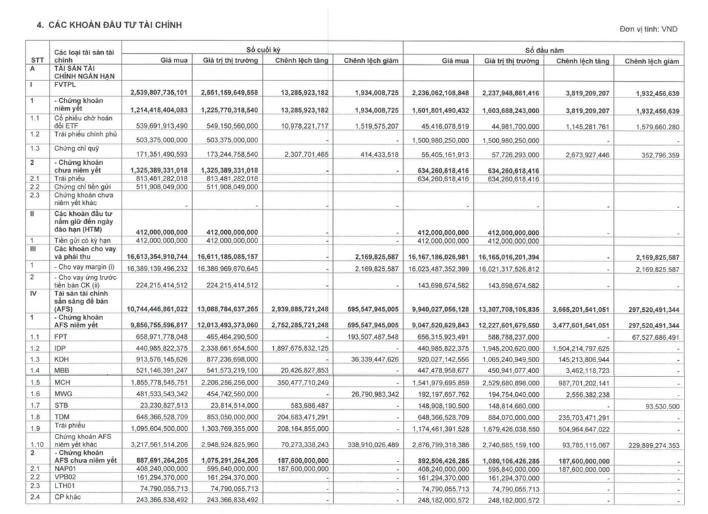 Lỗ 29% tại FPT, Vietcap vẫn báo lãi tăng nhờ môi giới