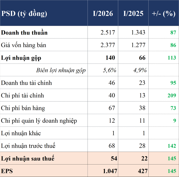 C&ocirc;ng ty chuy&ecirc;n ph&acirc;n phối điện thoại Samsung của Petrosetco l&atilde;i kỷ lục - Ảnh 1