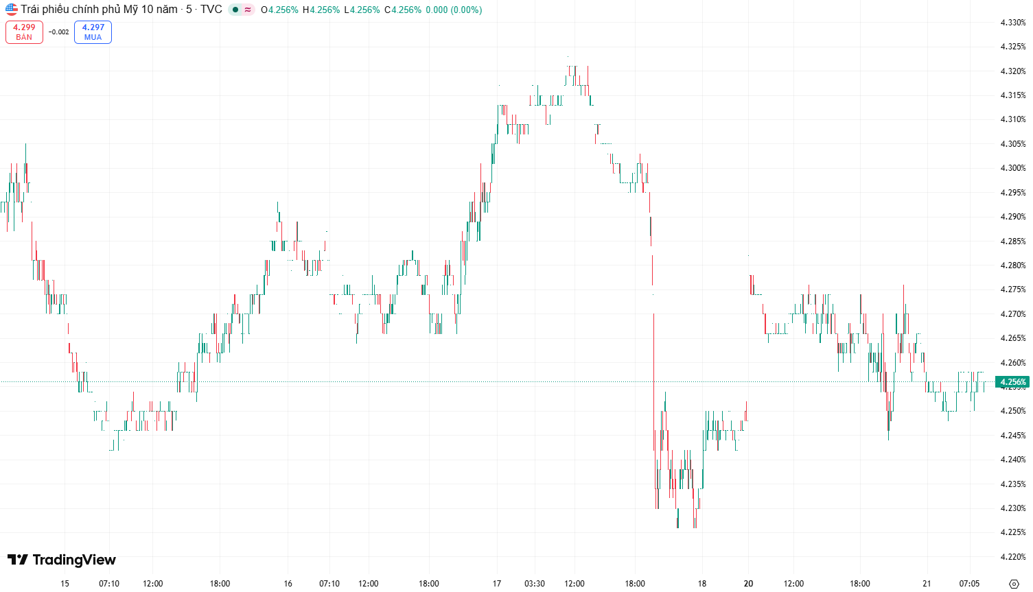 loi suat trai phieu my 21.4.png
