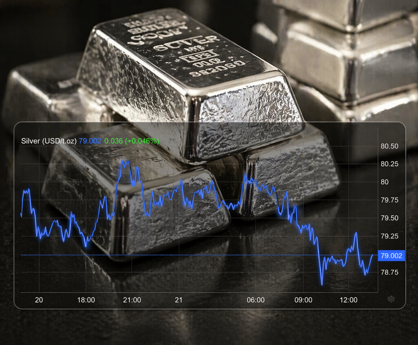 Giá bạc không giữ được mốc 80 USD/oz, rủi ro giảm về 50 USD gia tăng