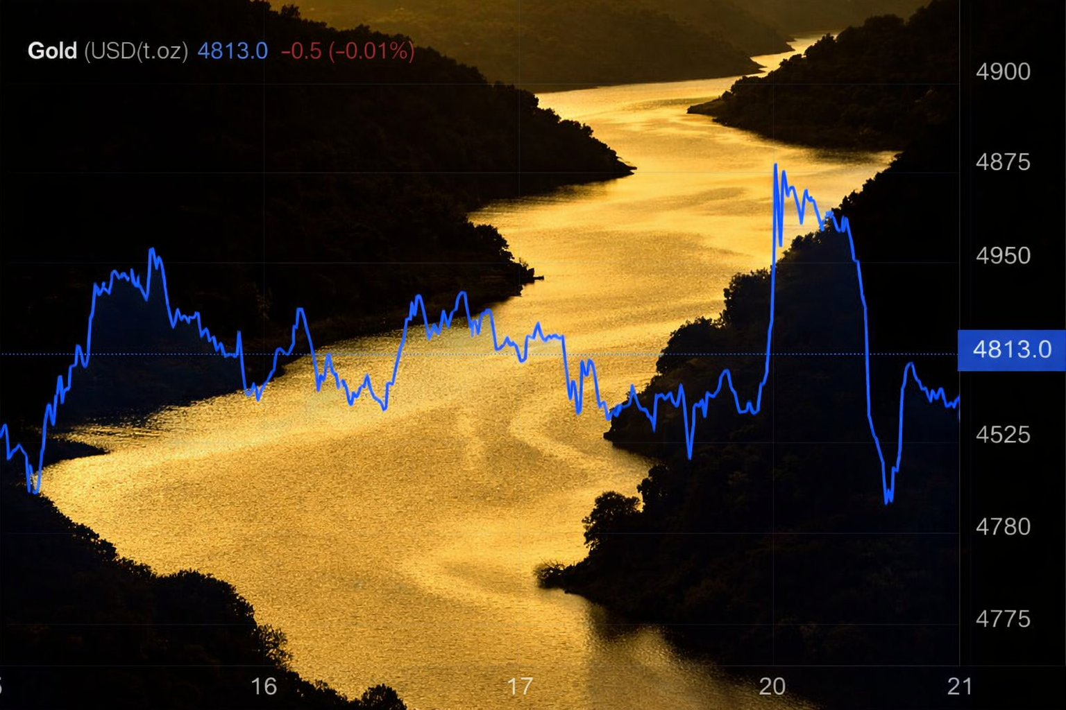 Vàng xuống đáy một tuần, USD và lợi suất trái phiếu lấn át vai trò trú ẩn