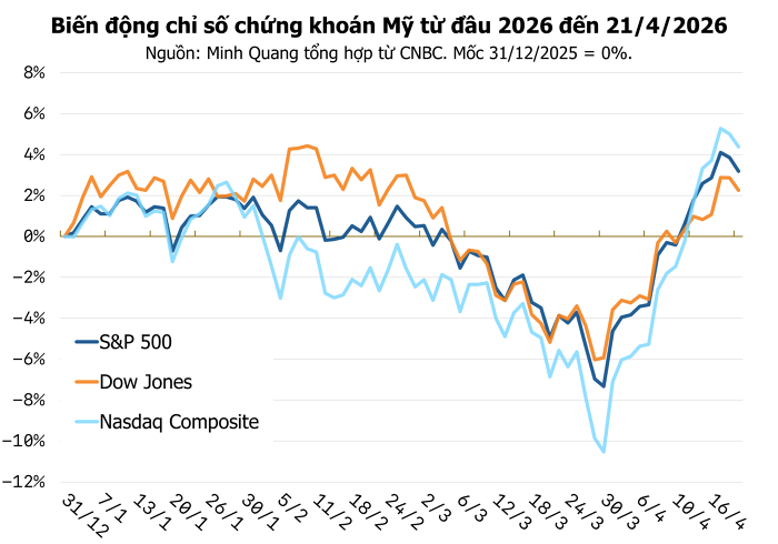 Chứng khoán Mỹ đỏ lửa, nỗi lo Mỹ - Iran khiến Phố Wall “nín thở”