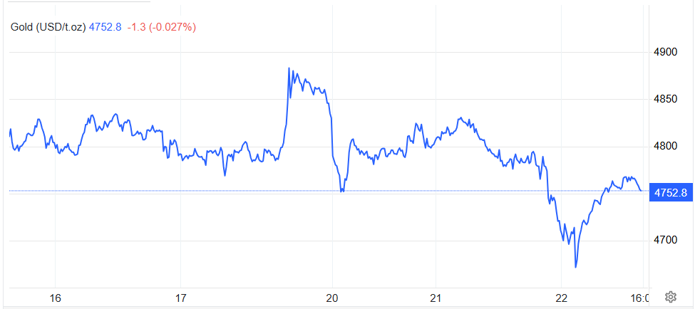 Giá vàng thế giới 22.04.2026.png