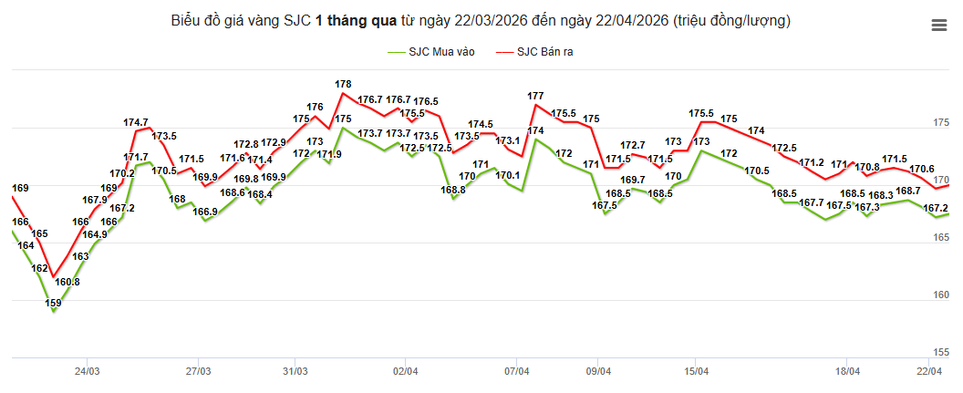 Biểu đồ giá vàng SJC từ 22.3-22.4.2026.png