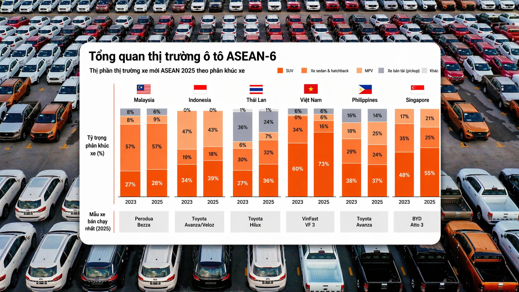 Việt Nam dẫn đầu tăng trưởng ô tô ASEAN, duy trì đà tăng hai chữ số