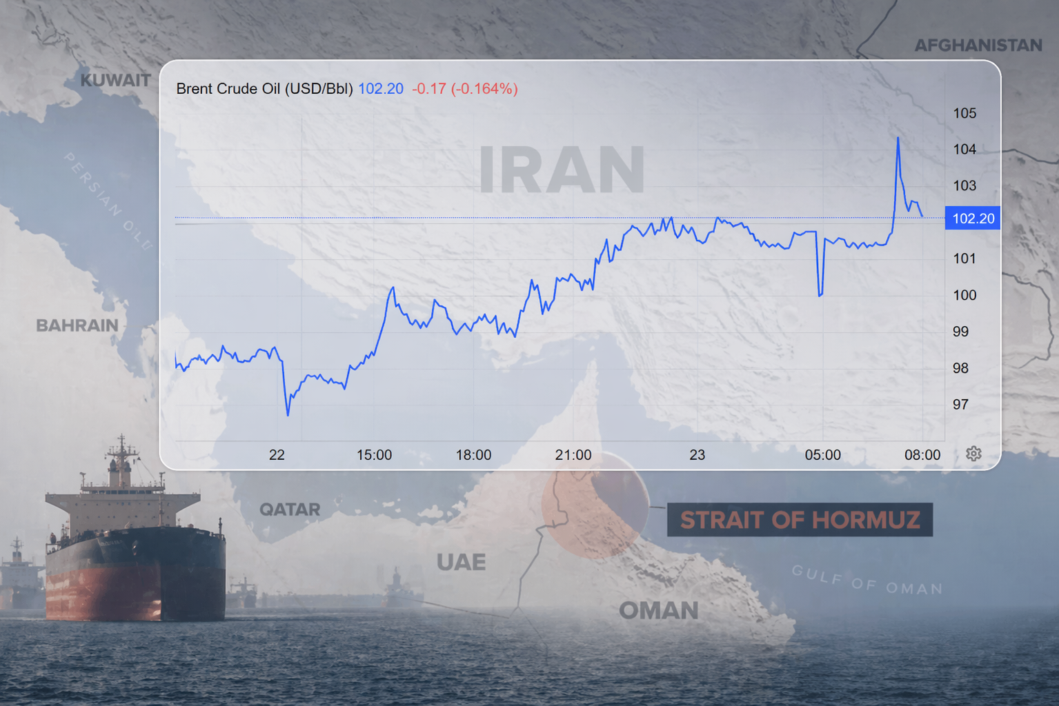 Giá dầu vượt 100 USD/thùng sau vụ Iran bắt giữ tàu tại eo biển Hormuz