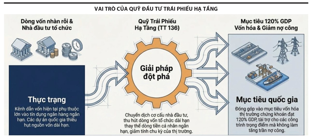 Vai trò của Qũy Đầu tư Trái phiếu Hạ tầng.jpg