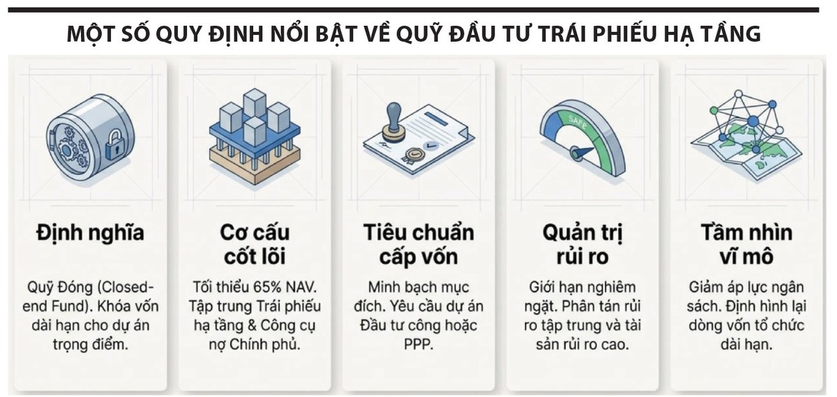 Một số quy định nổi bật về Qũy Đầu tư Trái phiếu Hạ tầng.jpg