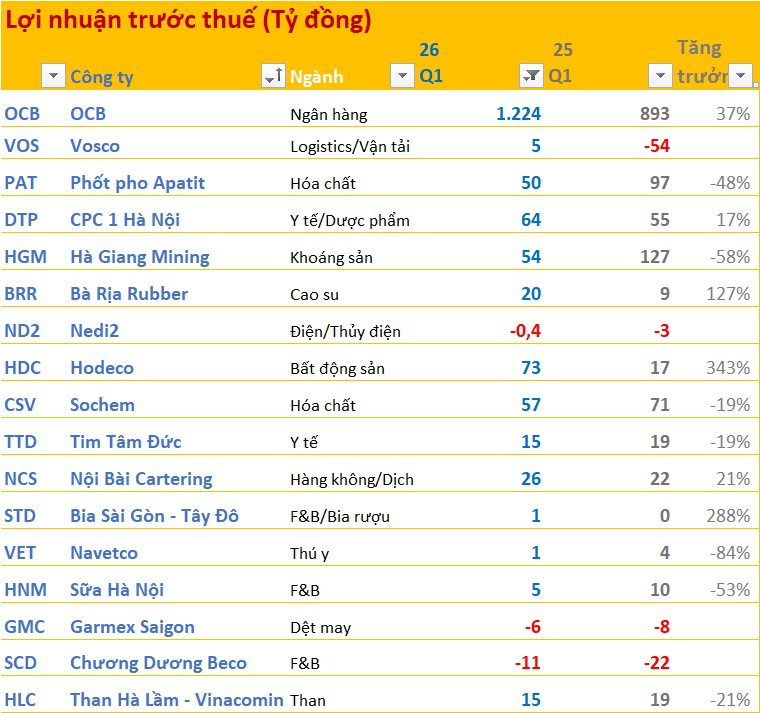 Lợi nhuận trước thuế các doanh nghiệp.png