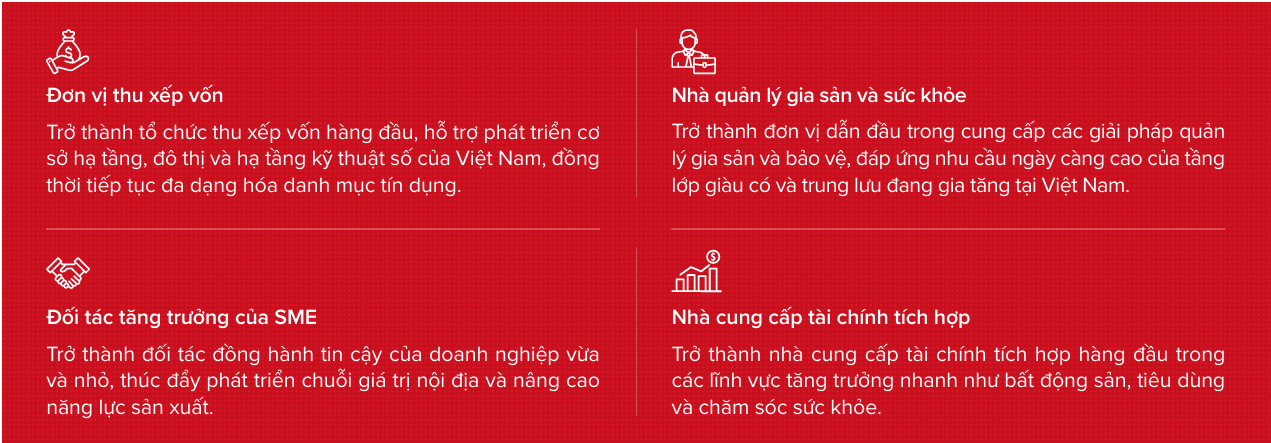 Techcombank đặt mục ti&ecirc;u gấp 4 lần lợi nhuận, hướng tới 130.000 tỷ đồng v&agrave;o năm 2030 - Ảnh 2