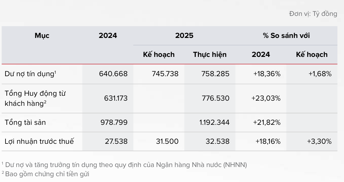 Techcombank đặt mục ti&ecirc;u gấp 4 lần lợi nhuận, hướng tới 130.000 tỷ đồng v&agrave;o năm 2030 - Ảnh 3