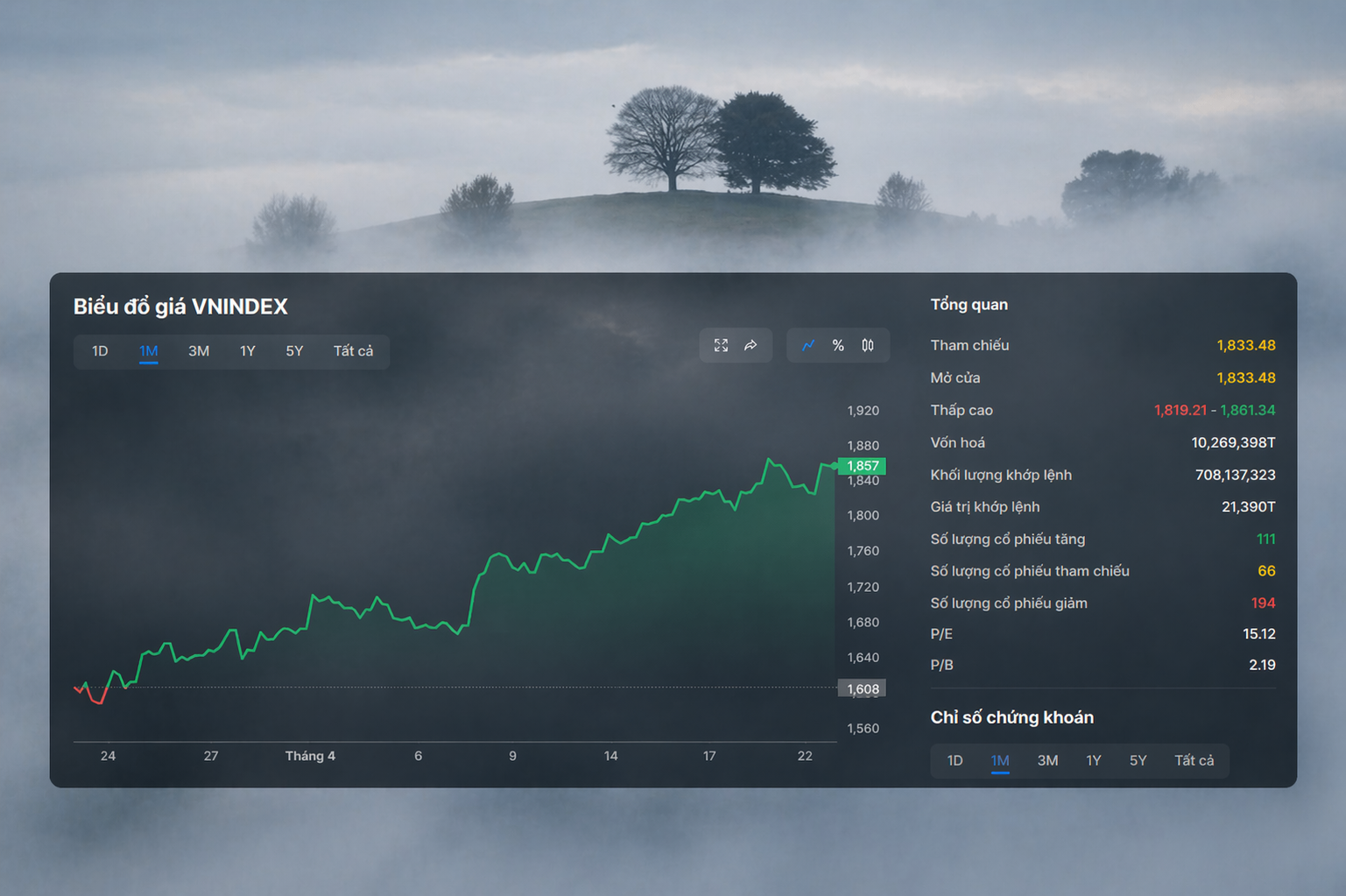 VN-Index hướng 1.900 điểm, các công ty chứng khoán cảnh báo rung lắc gia tăng