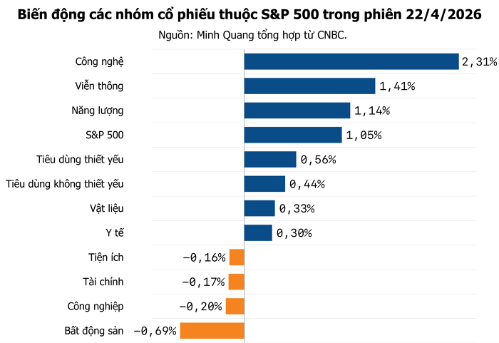Biến động nhóm cổ phiếu thuộc S&P500 trong phiên 22.4.2026.png