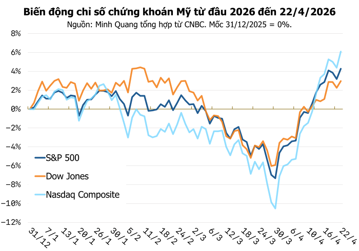 Biến động chỉ số chứng khoán Mỹ từ đầu 2026 đến ngày 22.4.2026.png