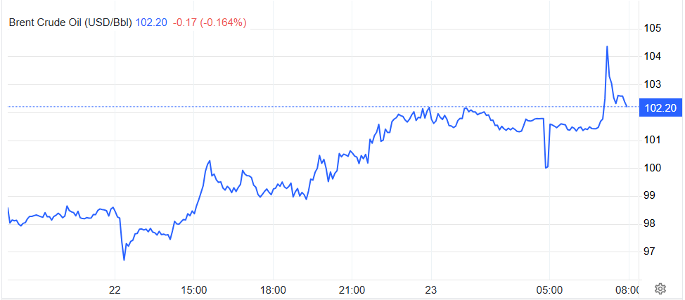 Giá dầu Brent phiên 22-23.4.png